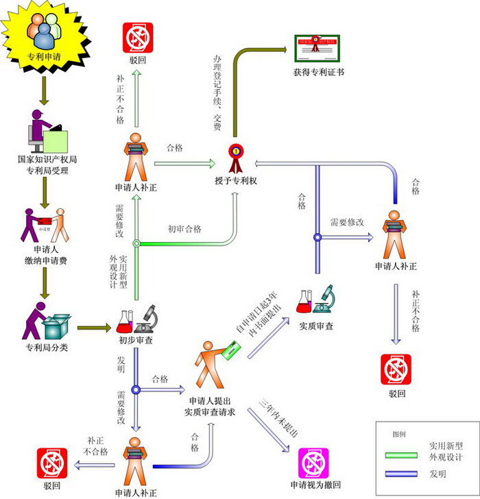 申請專利的流程