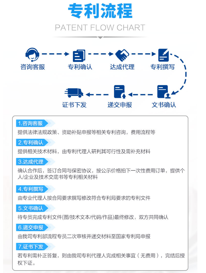 申請專利的流程